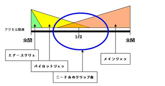 アクセル開度と各種ジェットの作用イメージ