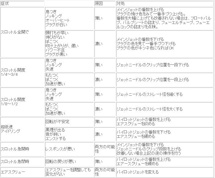 ボアアップ時のキャブセッティングについて